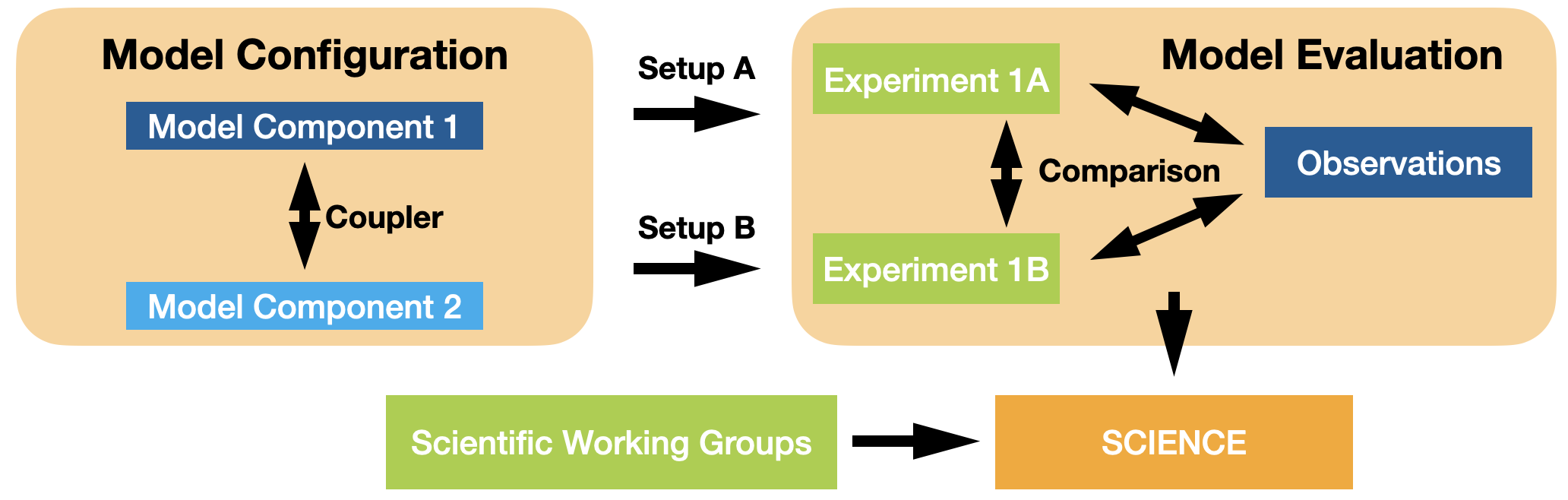 Diagram showing how running ACCESS model configurations with different setups create different experiments