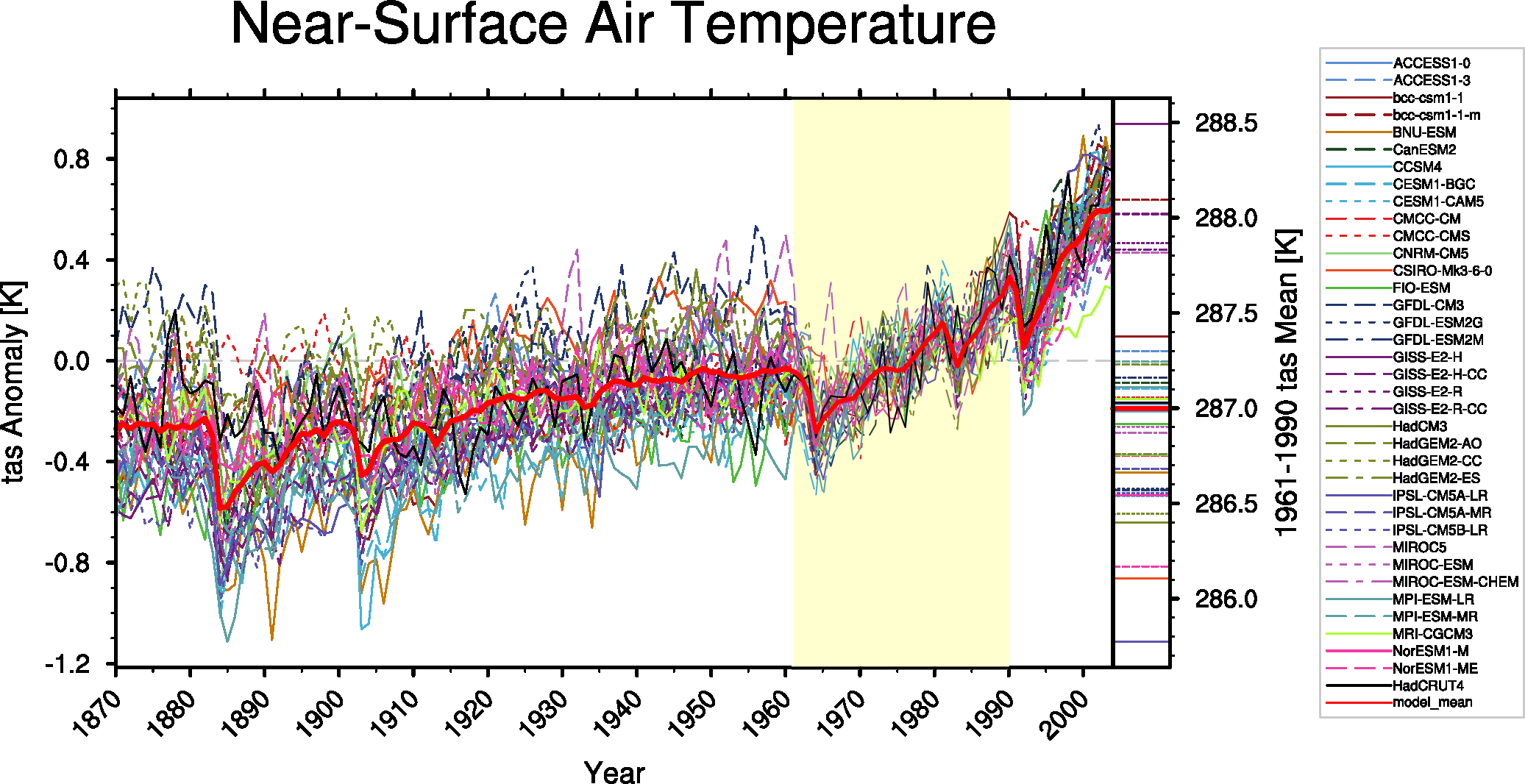 Near surface temperature