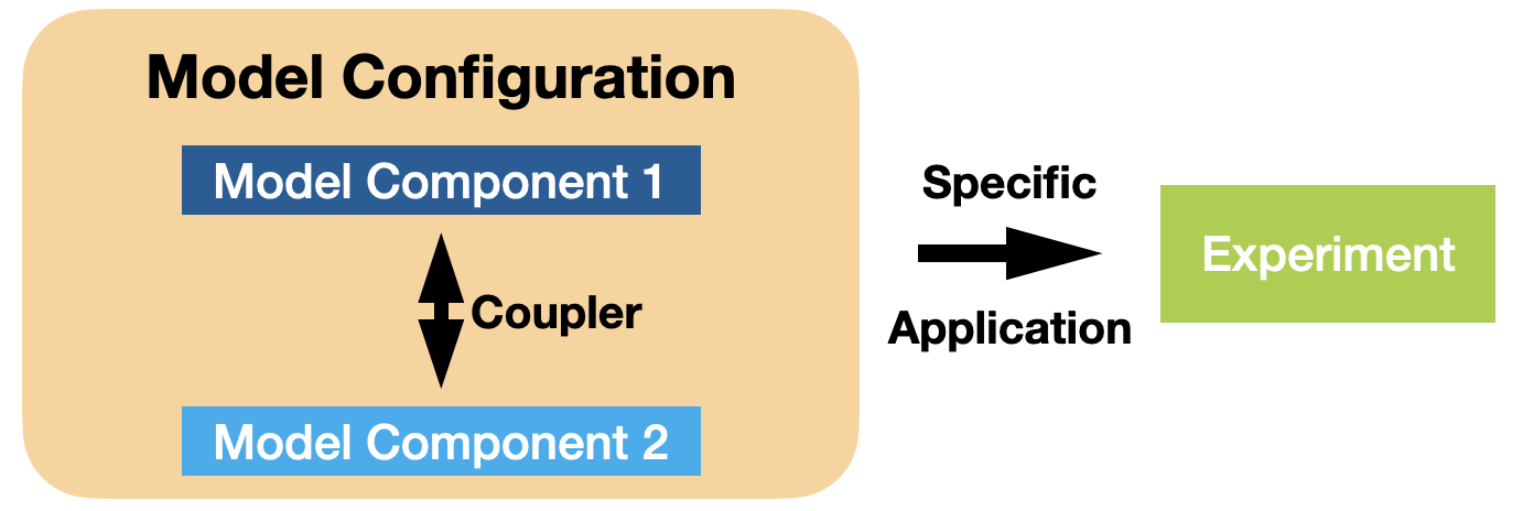 Overview of models