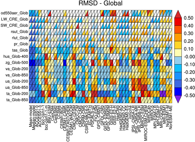 MED Conda Environment