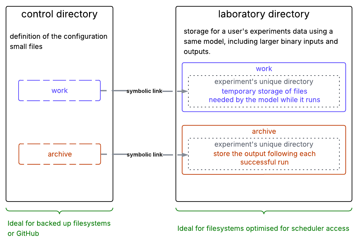 payu directory structure