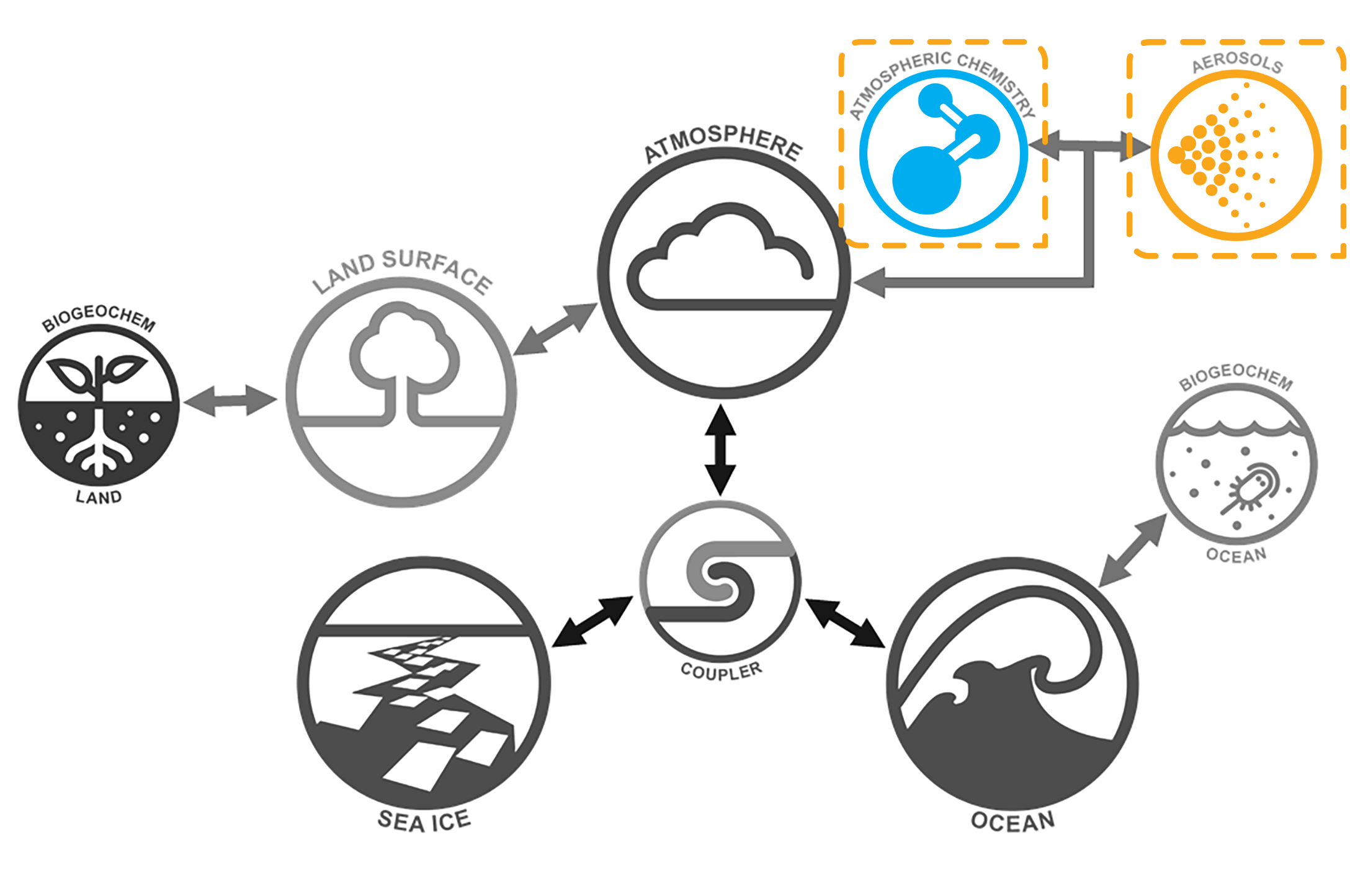 Aerosol and Atmospheric Chemistry components image