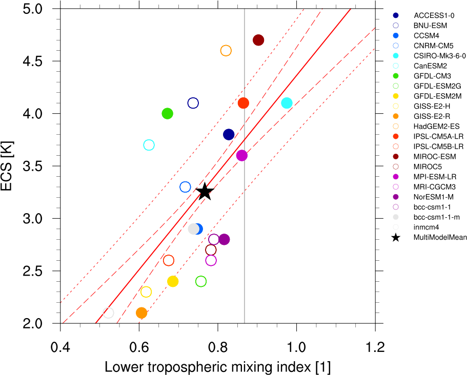 Model Variables