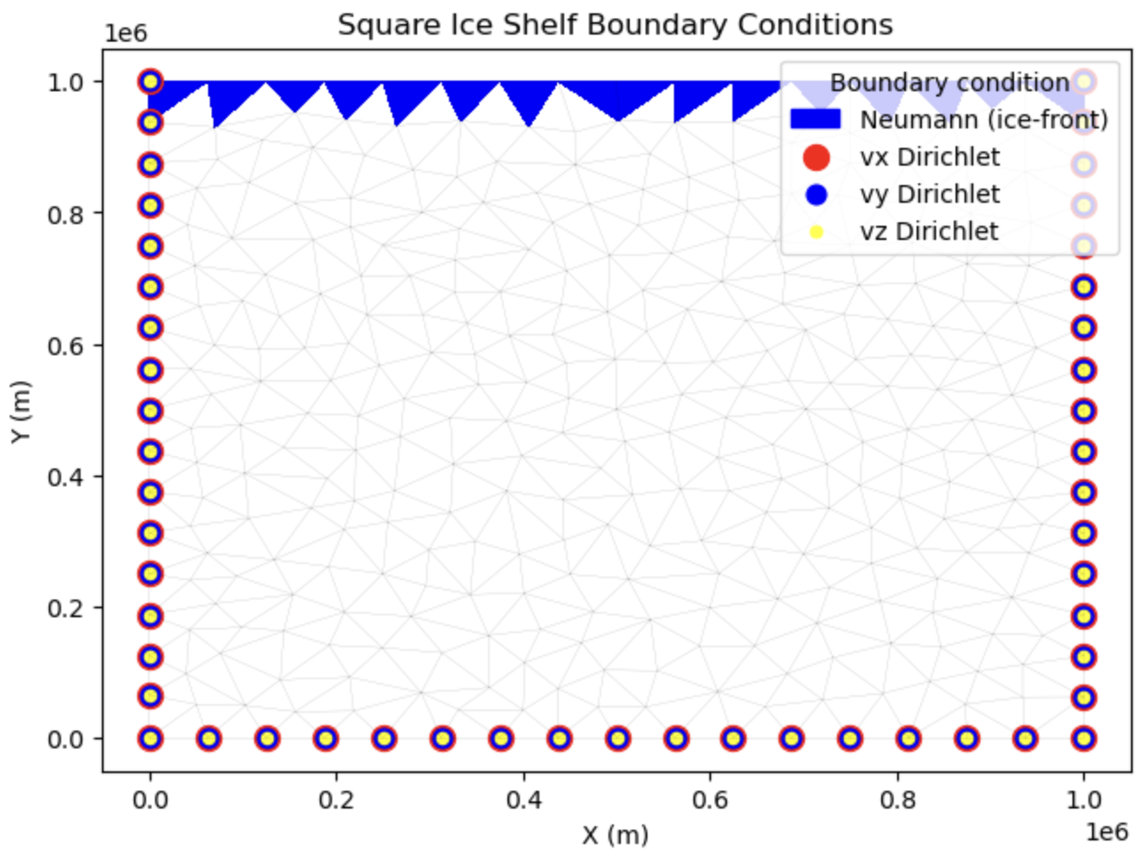 Model boundary conditions